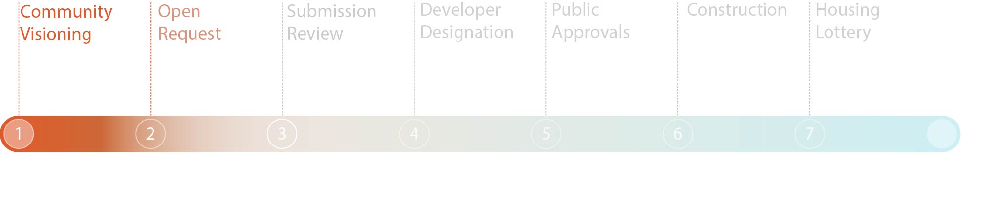 1. Community Visioning 2. Open Request 3. Submissions Review 4. Developer Designation 5. Public Approvals 6. Construction 7. Housing Lottery